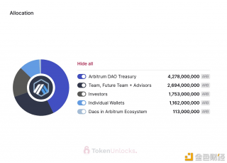 ARB将于3月23日解锁55.53亿枚，占总供应量的55.53%。